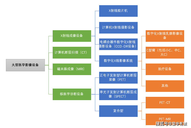 
X射线影像设备行业分类及市场规模增长分析（附陈诉目录）-kycom(图3)
